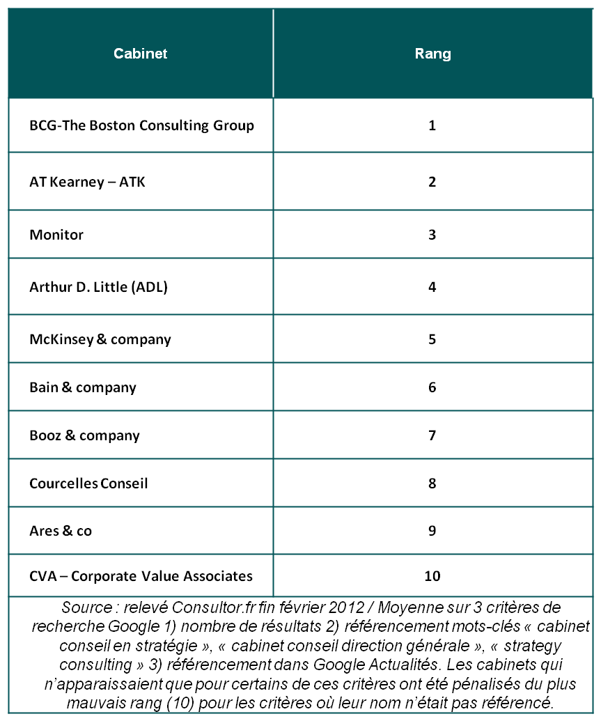 Classement référencement Google